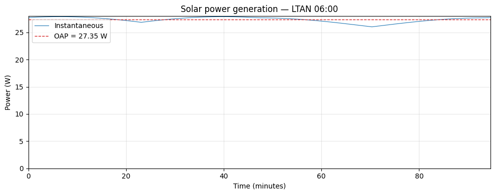 ../_images/examples_cubesat_power_10_0.png