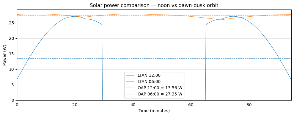 ../_images/examples_cubesat_power_12_0.png