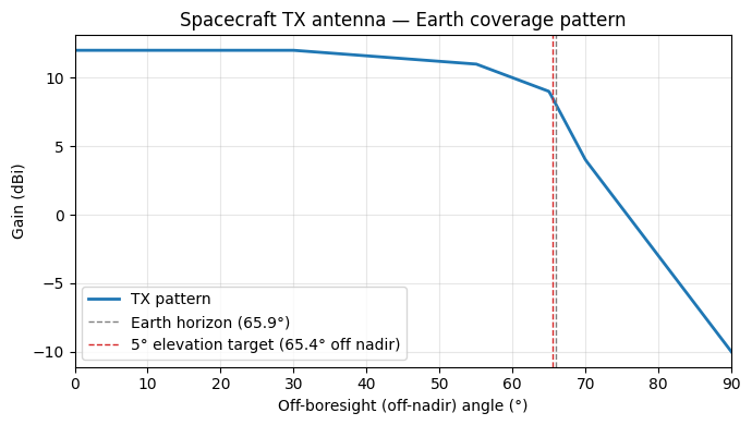 ../_images/examples_xband_downlink_6_0.png