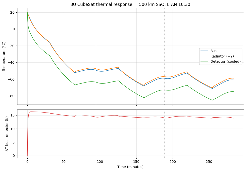 ../_images/examples_cubesat_thermal_12_0.png