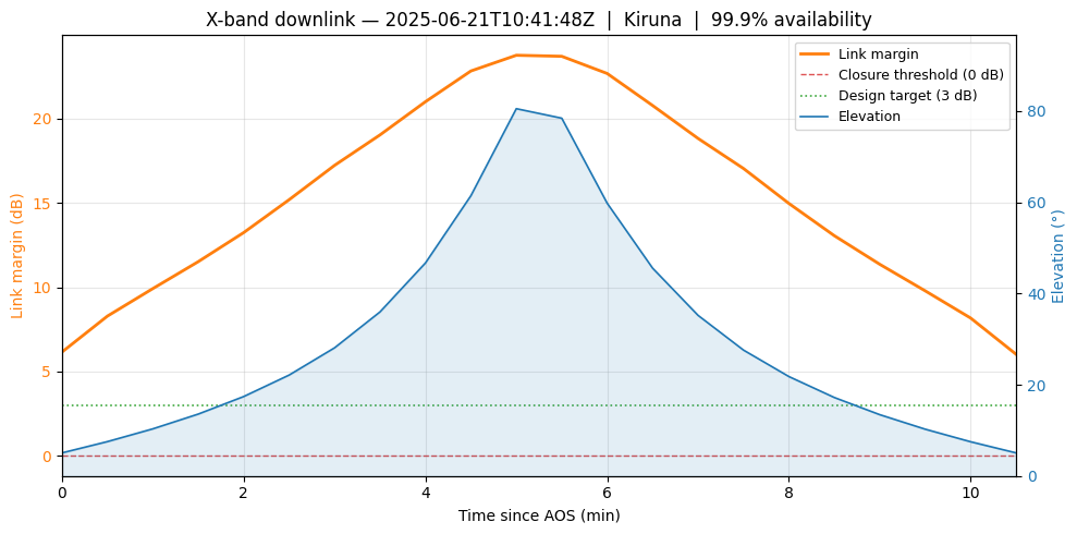 ../_images/examples_xband_downlink_11_0.png